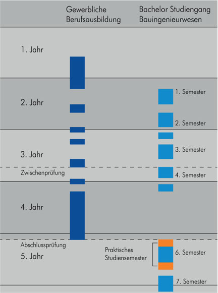 Ablaufdiagramm Bauingenieur Plus